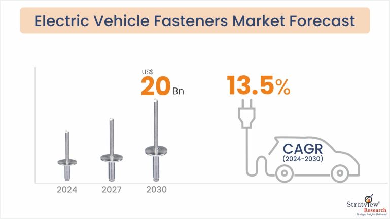 Electric-Vehicle-(EV)-Fasteners-Market-Insights